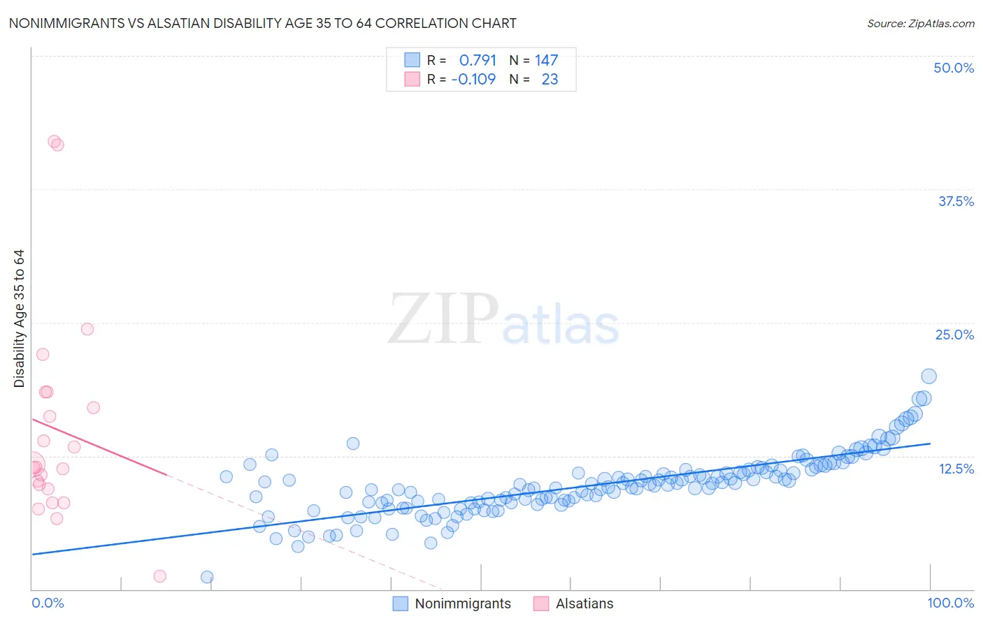 Nonimmigrants vs Alsatian Disability Age 35 to 64