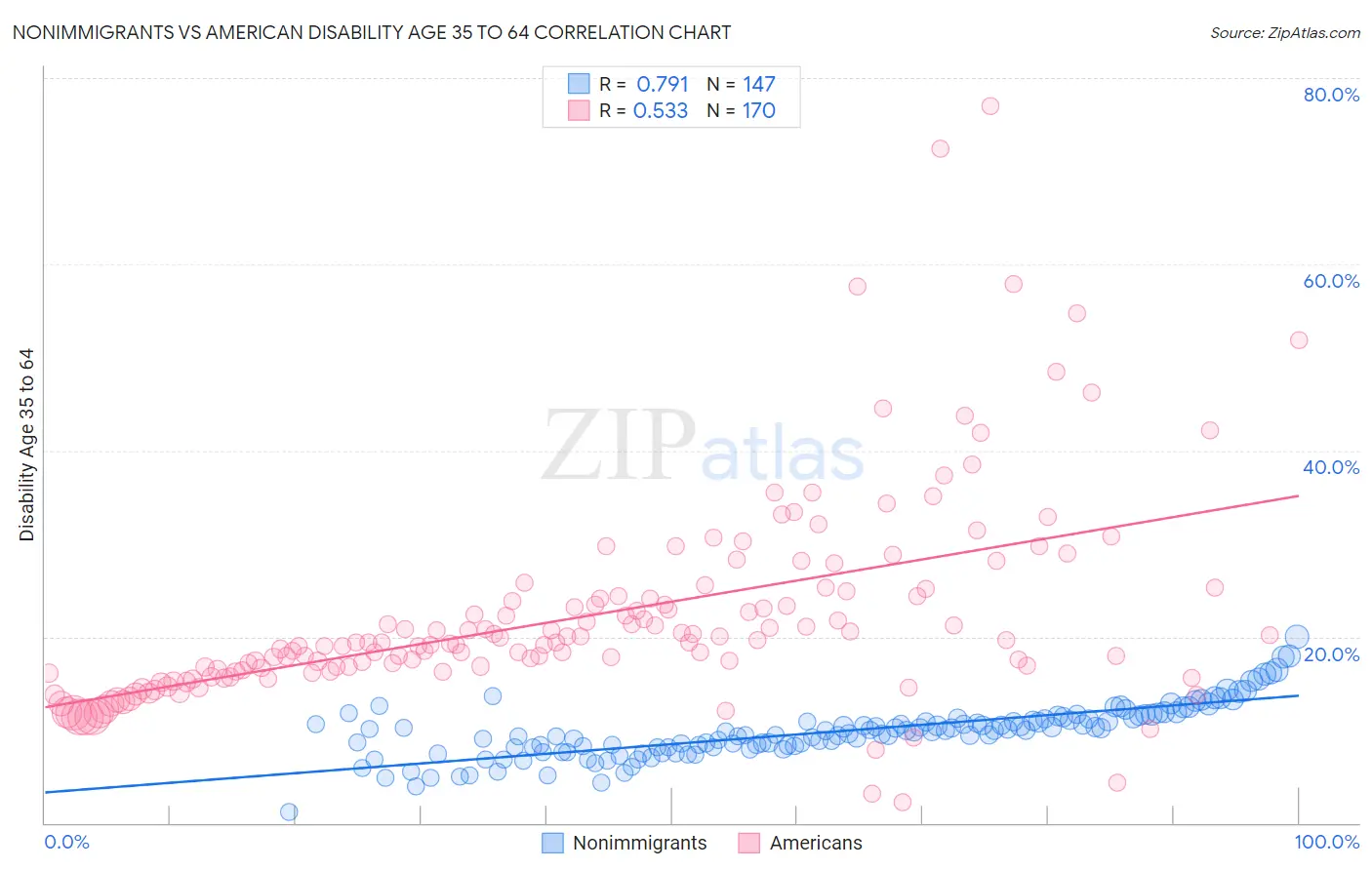 Nonimmigrants vs American Disability Age 35 to 64