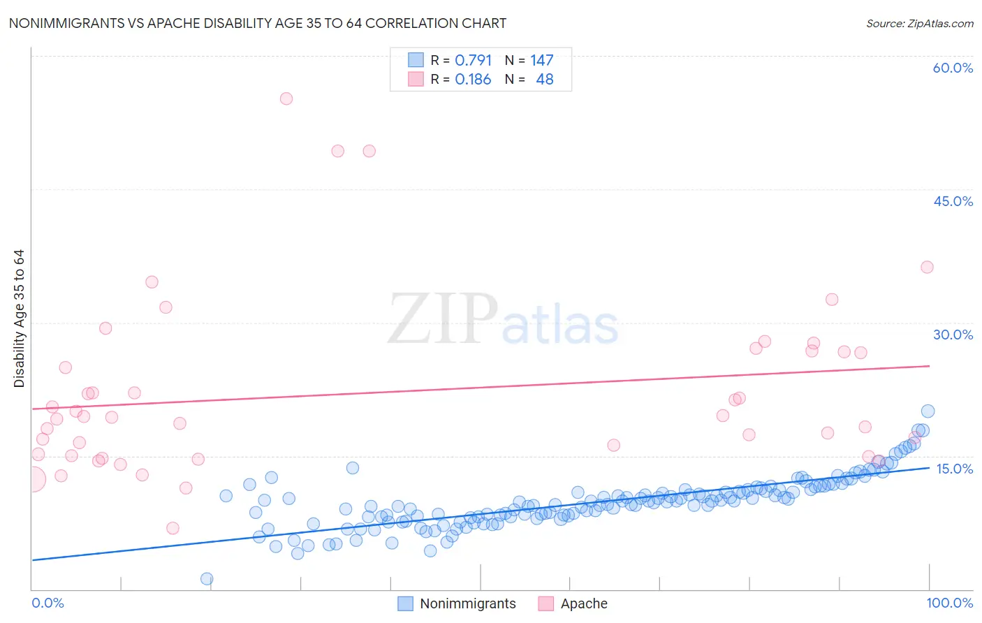 Nonimmigrants vs Apache Disability Age 35 to 64