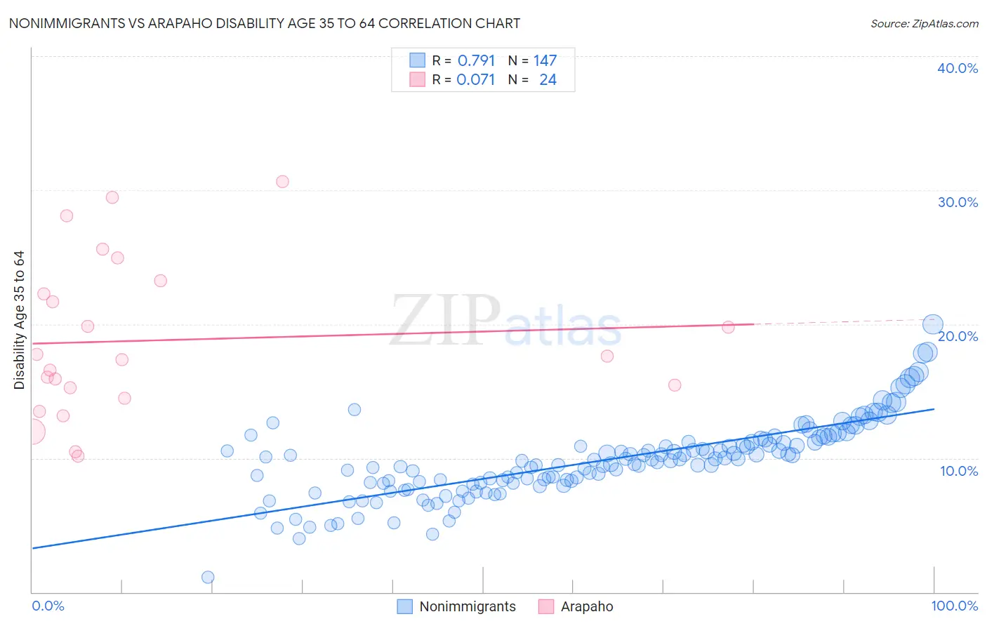 Nonimmigrants vs Arapaho Disability Age 35 to 64