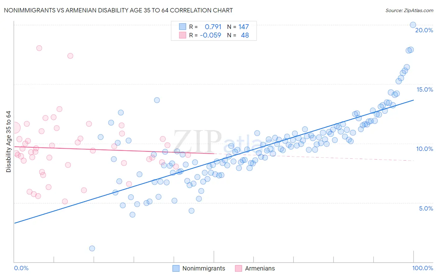 Nonimmigrants vs Armenian Disability Age 35 to 64