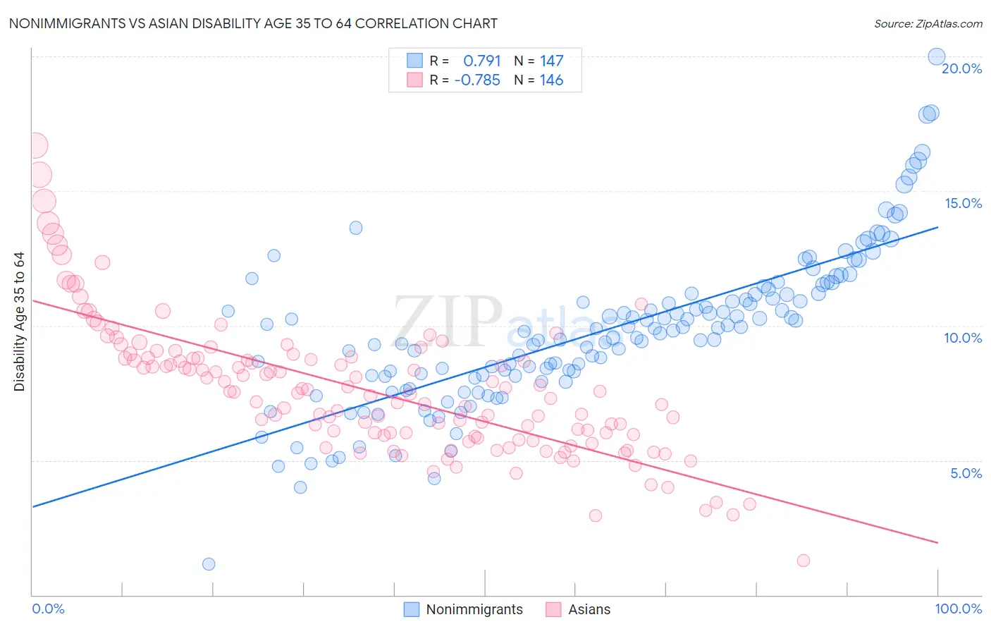 Nonimmigrants vs Asian Disability Age 35 to 64