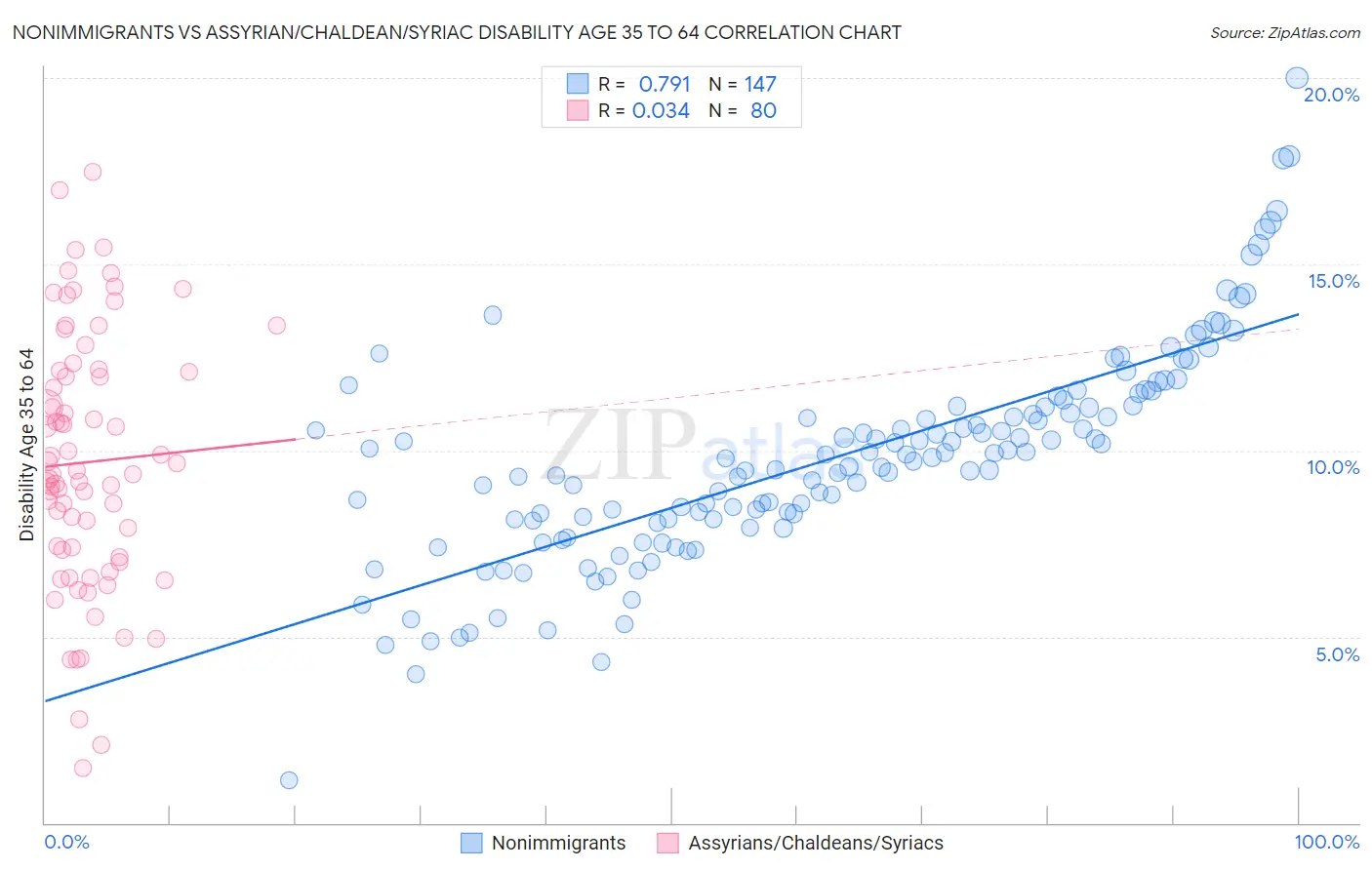 Nonimmigrants vs Assyrian/Chaldean/Syriac Disability Age 35 to 64