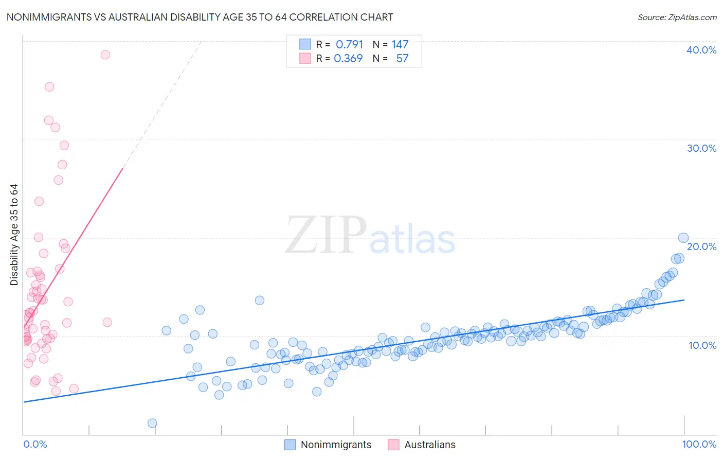 Nonimmigrants vs Australian Disability Age 35 to 64