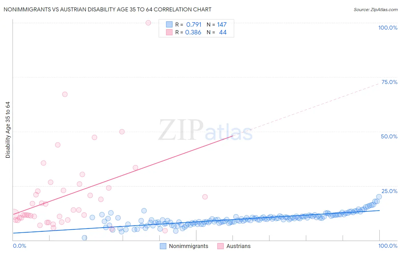 Nonimmigrants vs Austrian Disability Age 35 to 64
