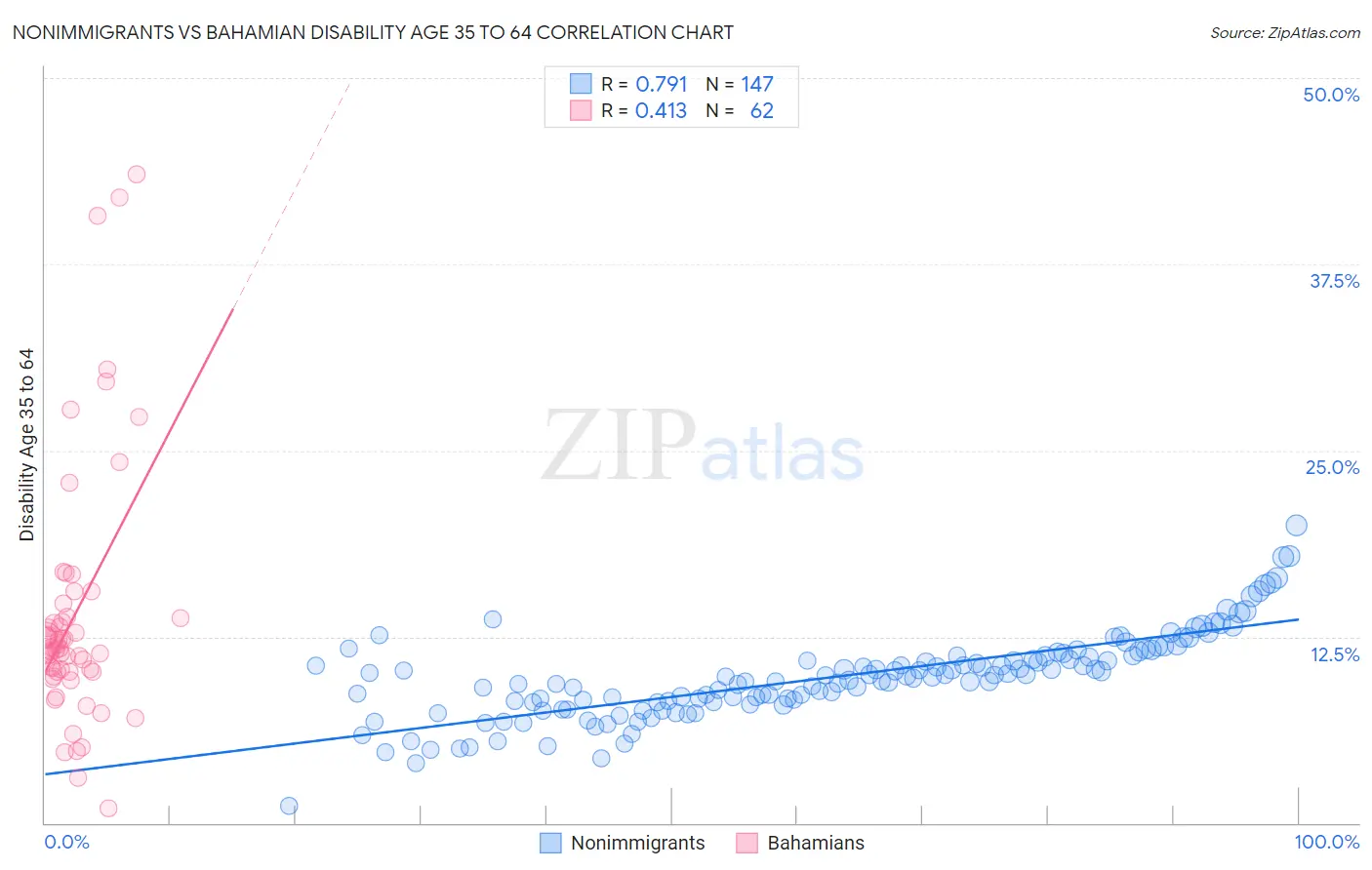 Nonimmigrants vs Bahamian Disability Age 35 to 64