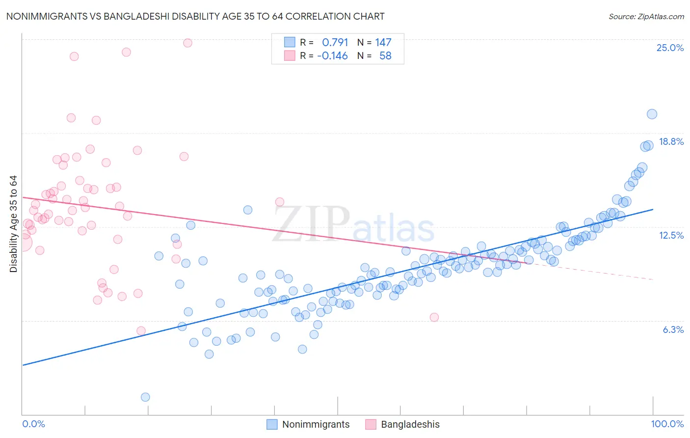 Nonimmigrants vs Bangladeshi Disability Age 35 to 64