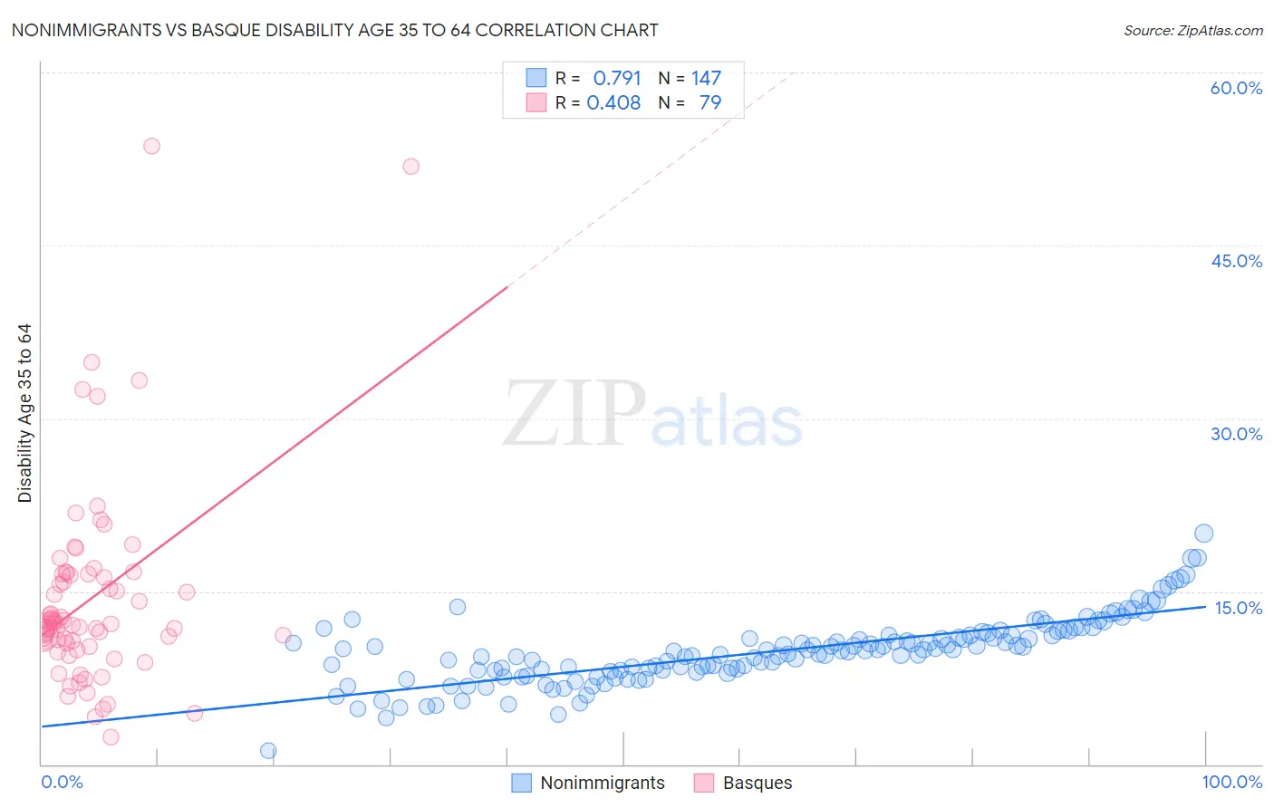 Nonimmigrants vs Basque Disability Age 35 to 64