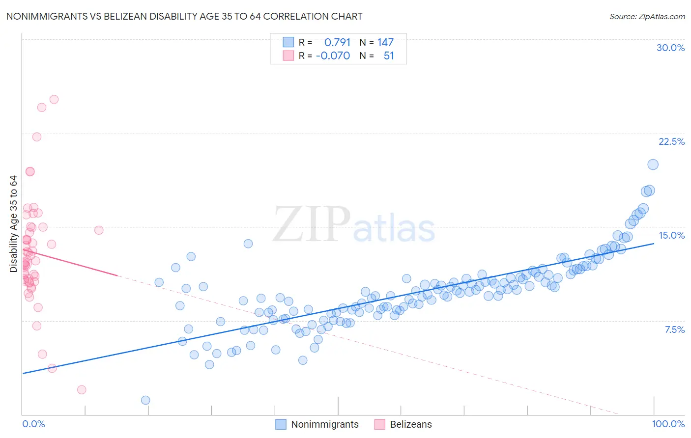 Nonimmigrants vs Belizean Disability Age 35 to 64