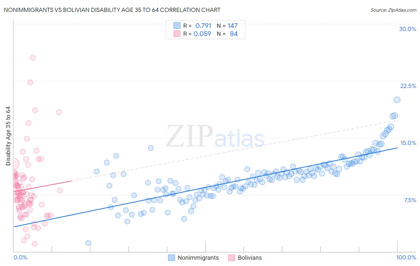 Nonimmigrants vs Bolivian Disability Age 35 to 64