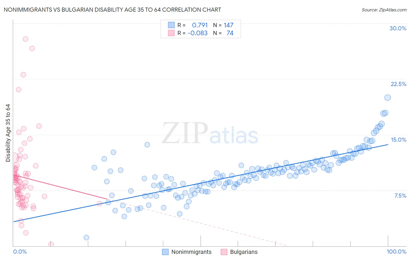 Nonimmigrants vs Bulgarian Disability Age 35 to 64