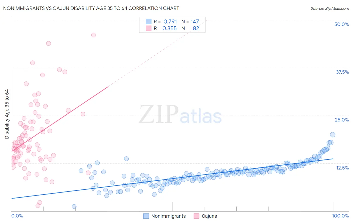 Nonimmigrants vs Cajun Disability Age 35 to 64