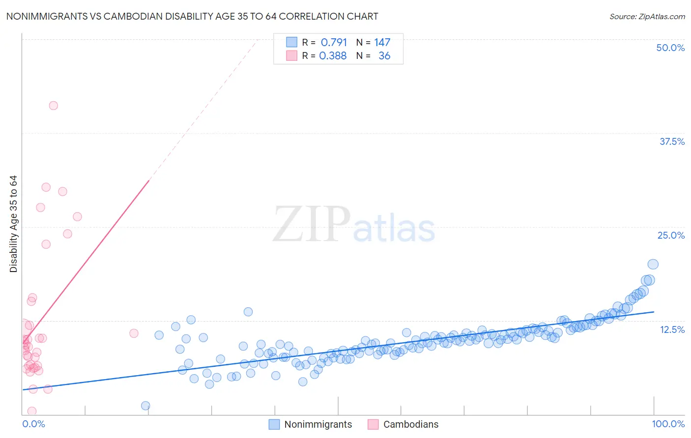 Nonimmigrants vs Cambodian Disability Age 35 to 64