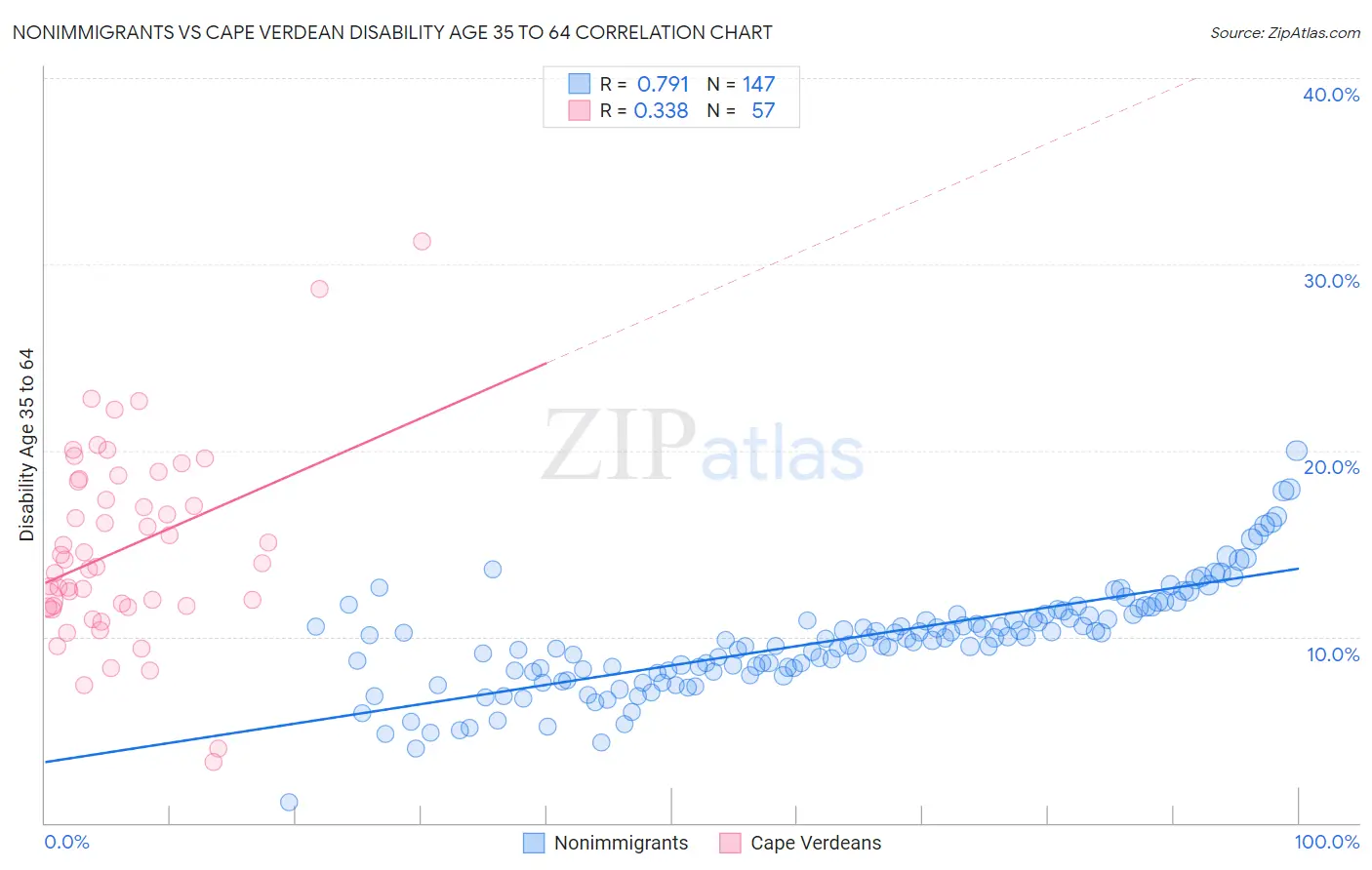 Nonimmigrants vs Cape Verdean Disability Age 35 to 64