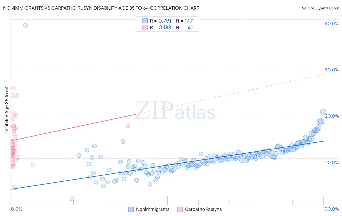 Nonimmigrants vs Carpatho Rusyn Disability Age 35 to 64