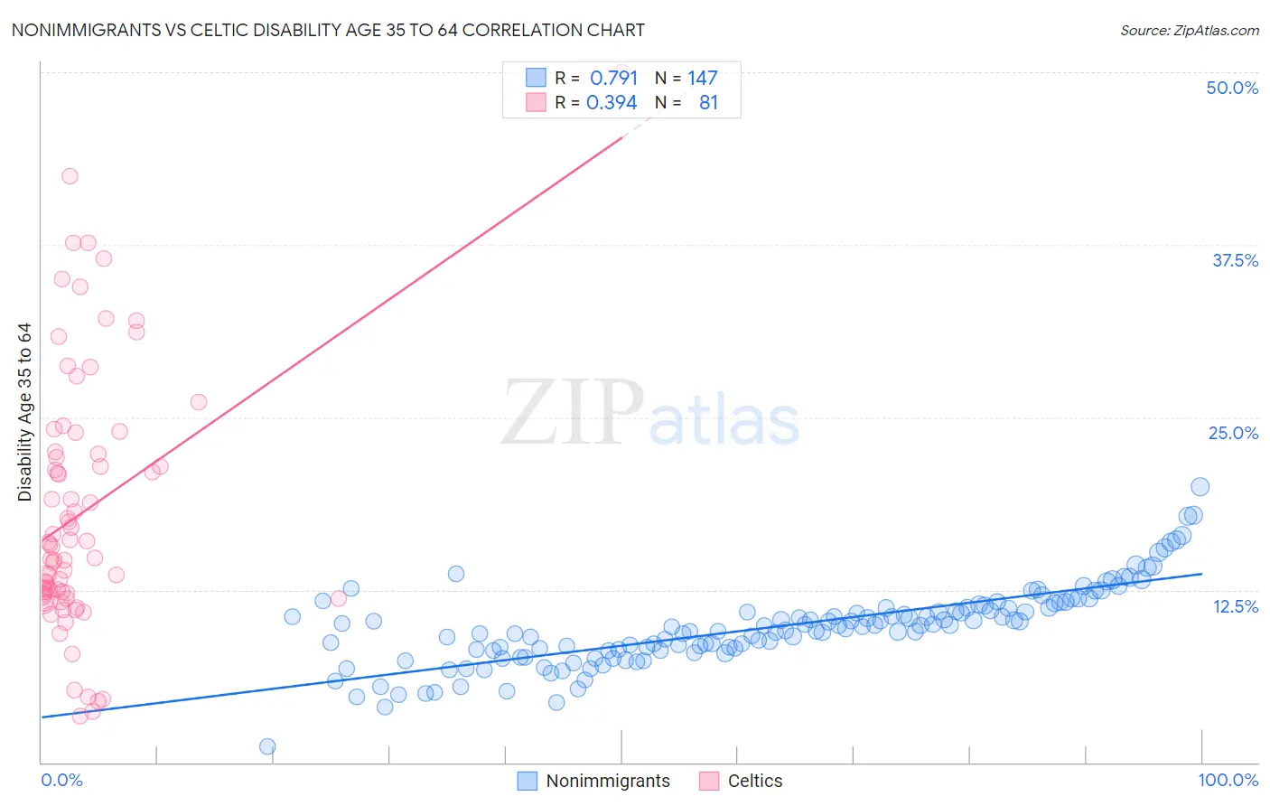 Nonimmigrants vs Celtic Disability Age 35 to 64