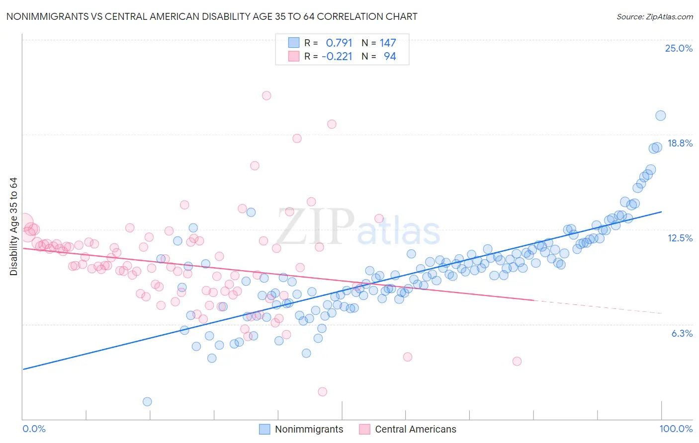 Nonimmigrants vs Central American Disability Age 35 to 64