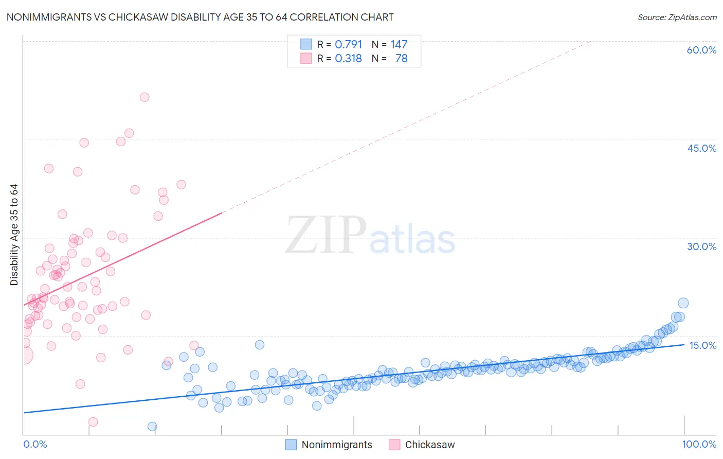 Nonimmigrants vs Chickasaw Disability Age 35 to 64
