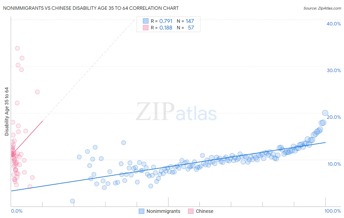 Nonimmigrants vs Chinese Disability Age 35 to 64