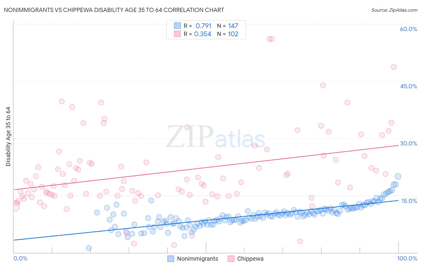 Nonimmigrants vs Chippewa Disability Age 35 to 64