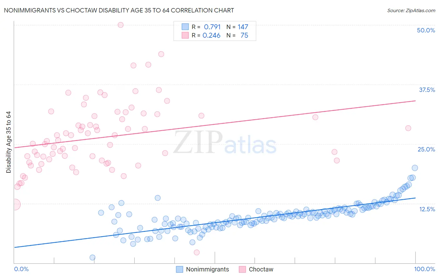 Nonimmigrants vs Choctaw Disability Age 35 to 64
