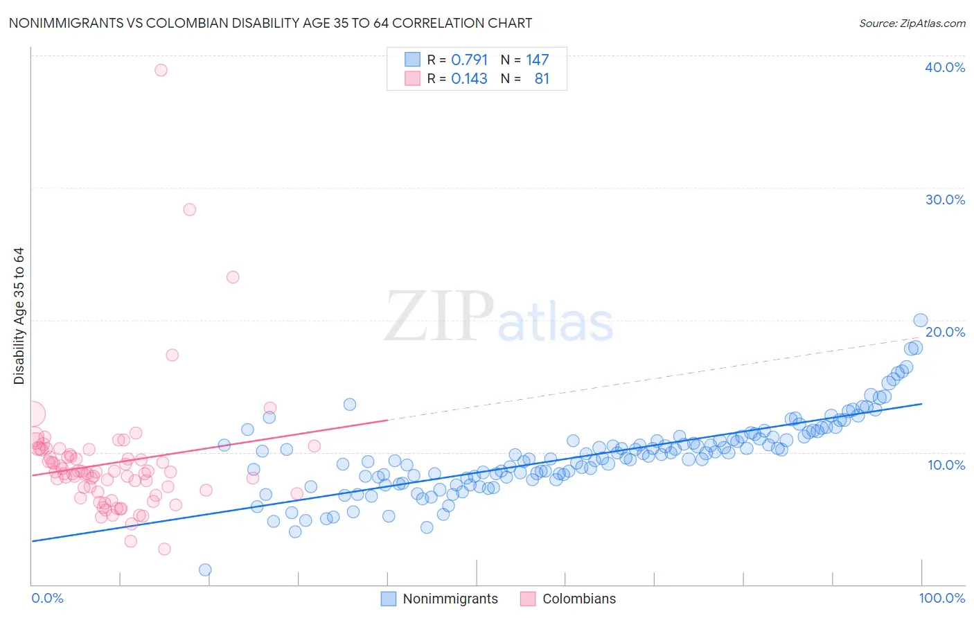 Nonimmigrants vs Colombian Disability Age 35 to 64