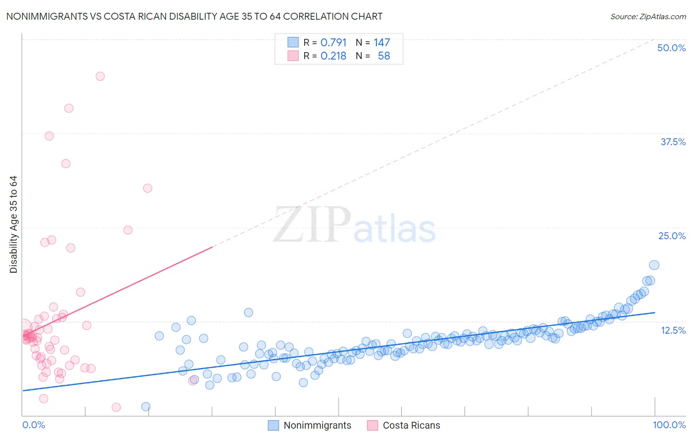Nonimmigrants vs Costa Rican Disability Age 35 to 64