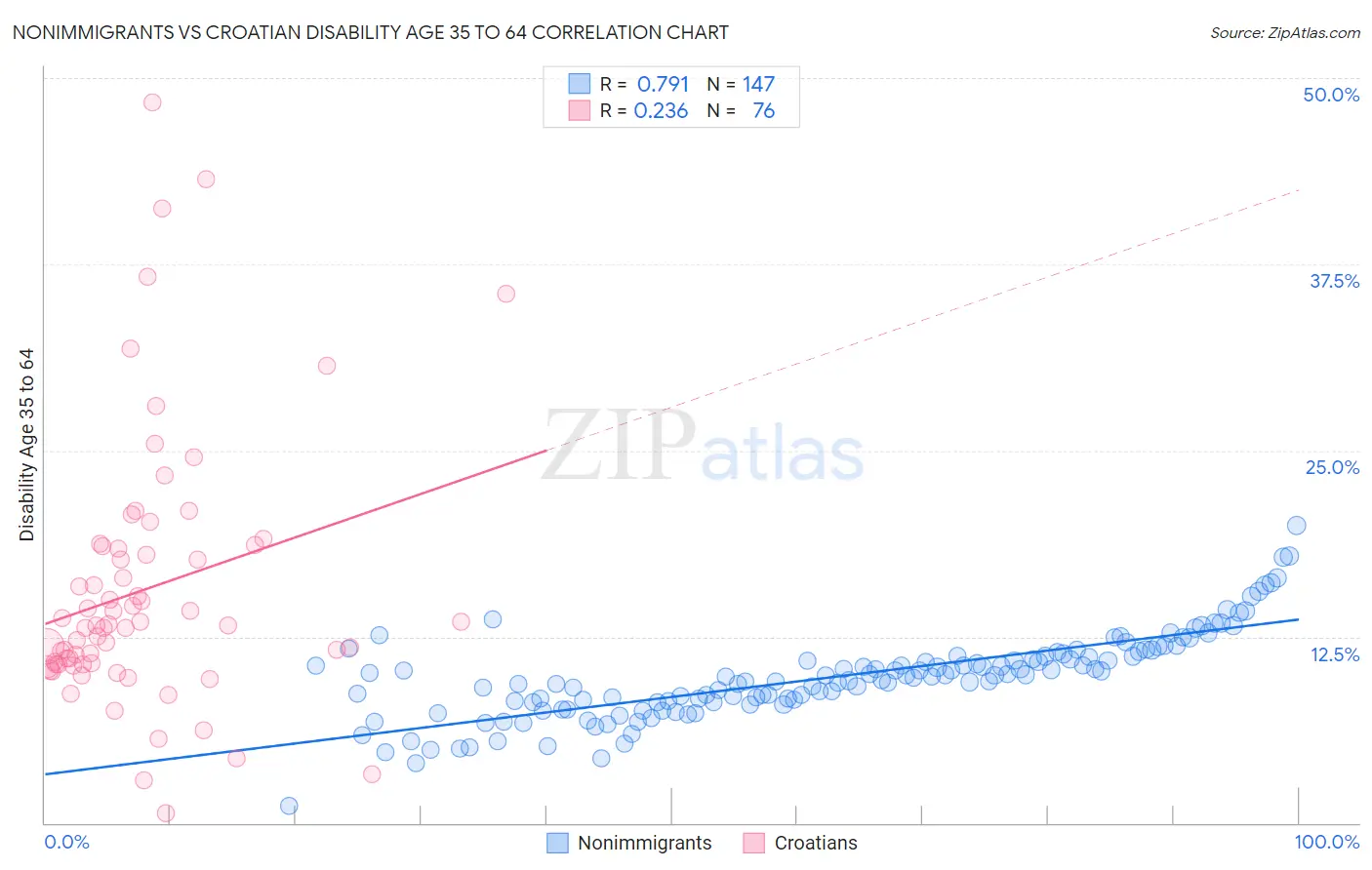 Nonimmigrants vs Croatian Disability Age 35 to 64