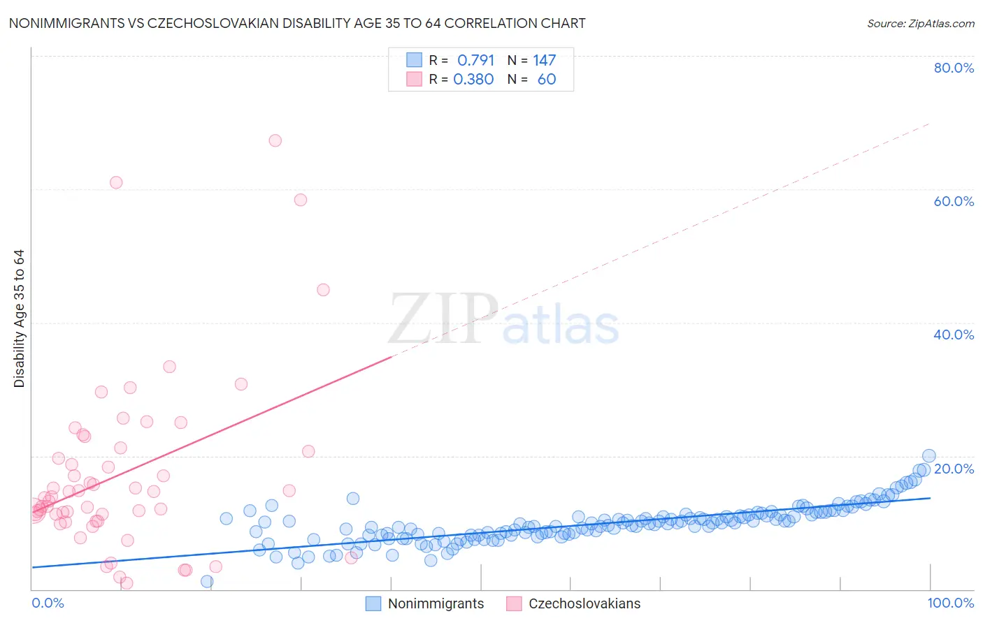 Nonimmigrants vs Czechoslovakian Disability Age 35 to 64