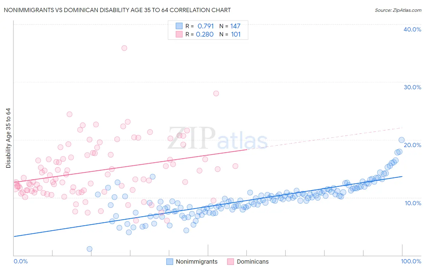 Nonimmigrants vs Dominican Disability Age 35 to 64