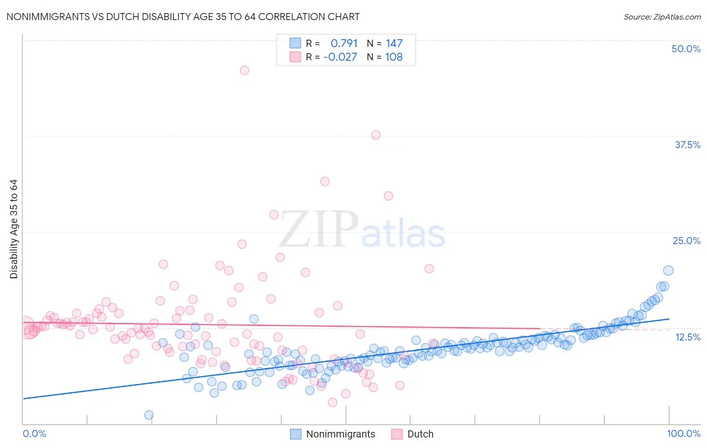Nonimmigrants vs Dutch Disability Age 35 to 64