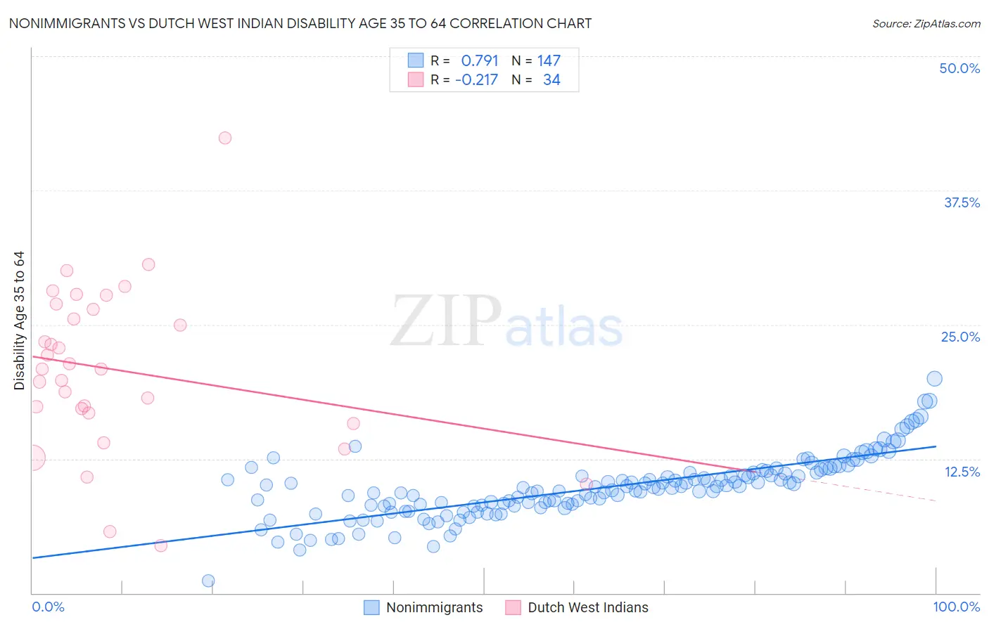 Nonimmigrants vs Dutch West Indian Disability Age 35 to 64