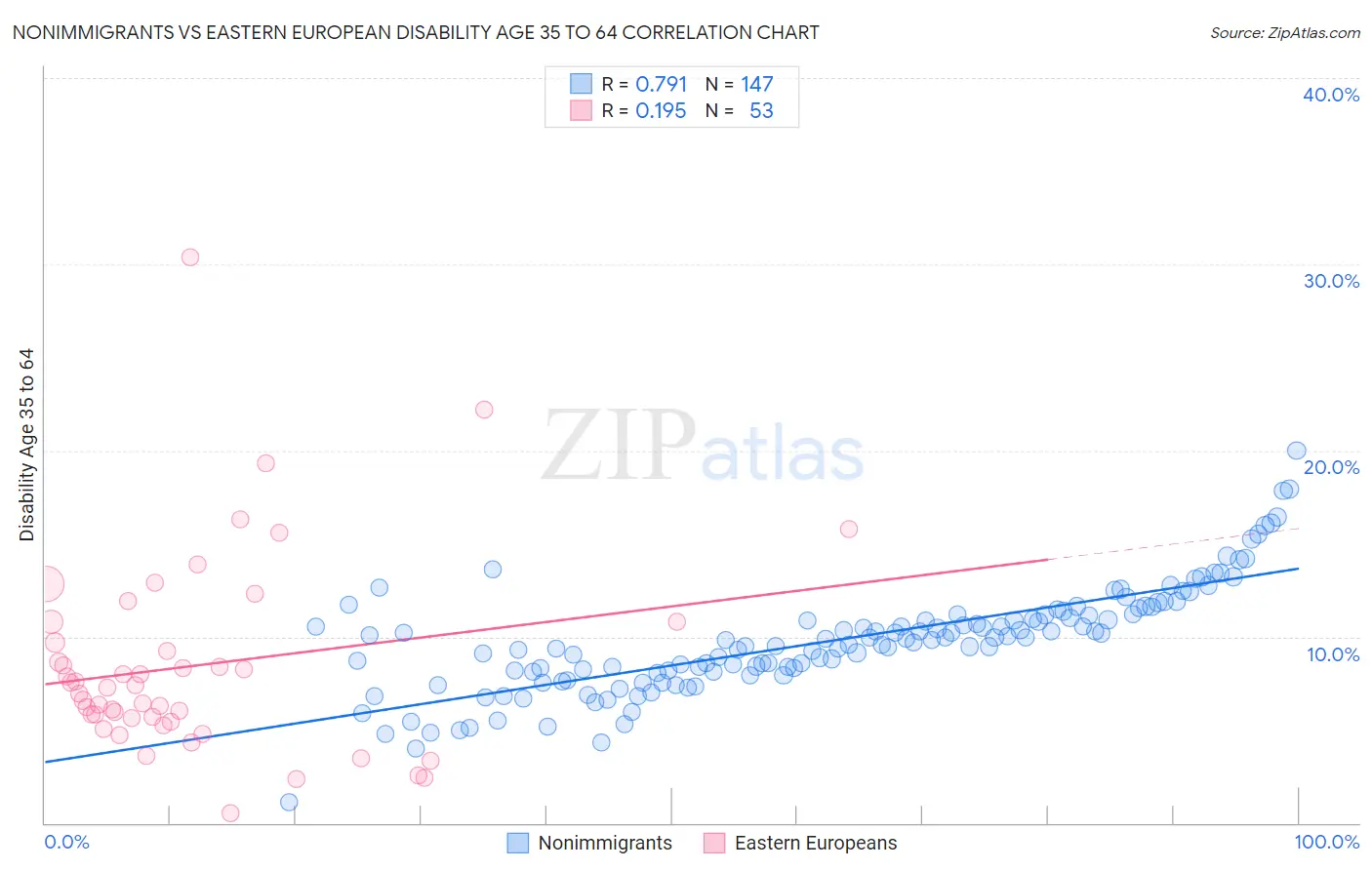 Nonimmigrants vs Eastern European Disability Age 35 to 64