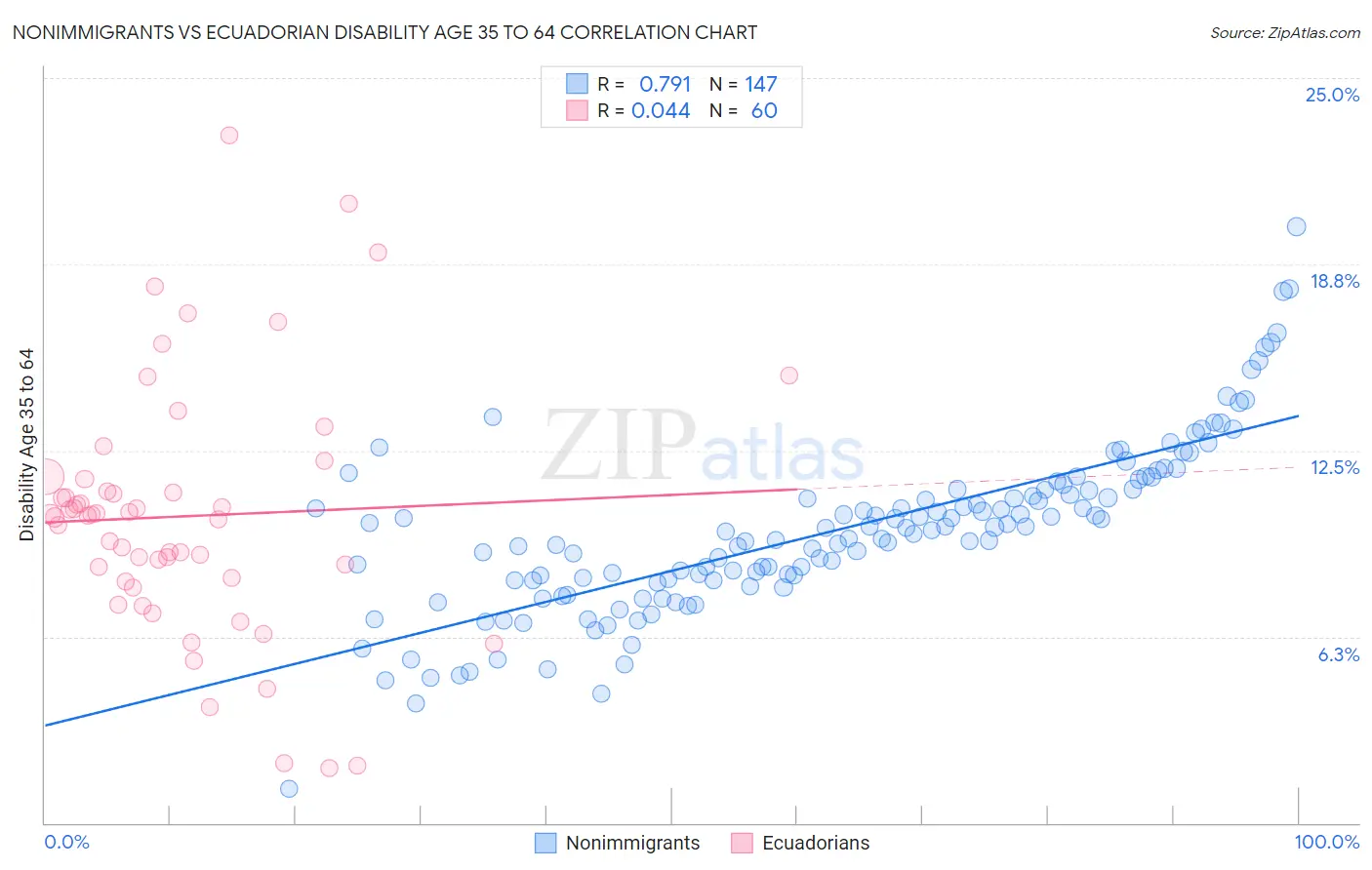Nonimmigrants vs Ecuadorian Disability Age 35 to 64