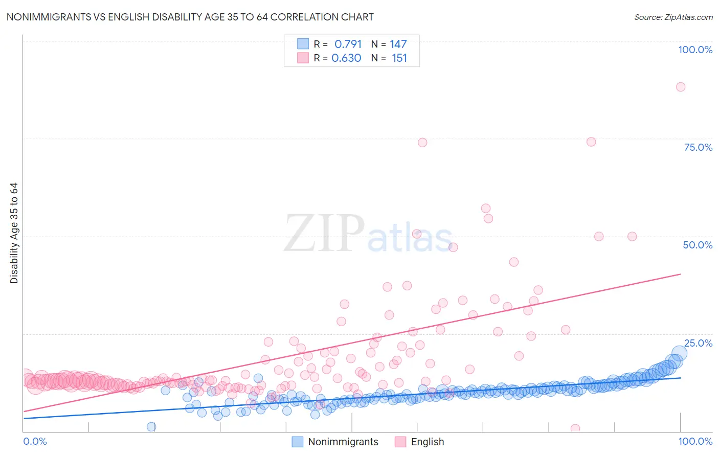 Nonimmigrants vs English Disability Age 35 to 64