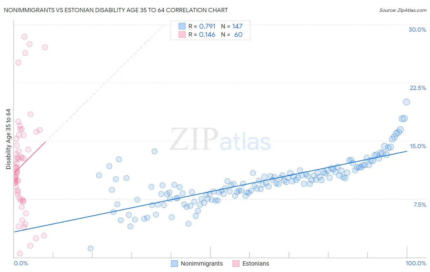 Nonimmigrants vs Estonian Disability Age 35 to 64
