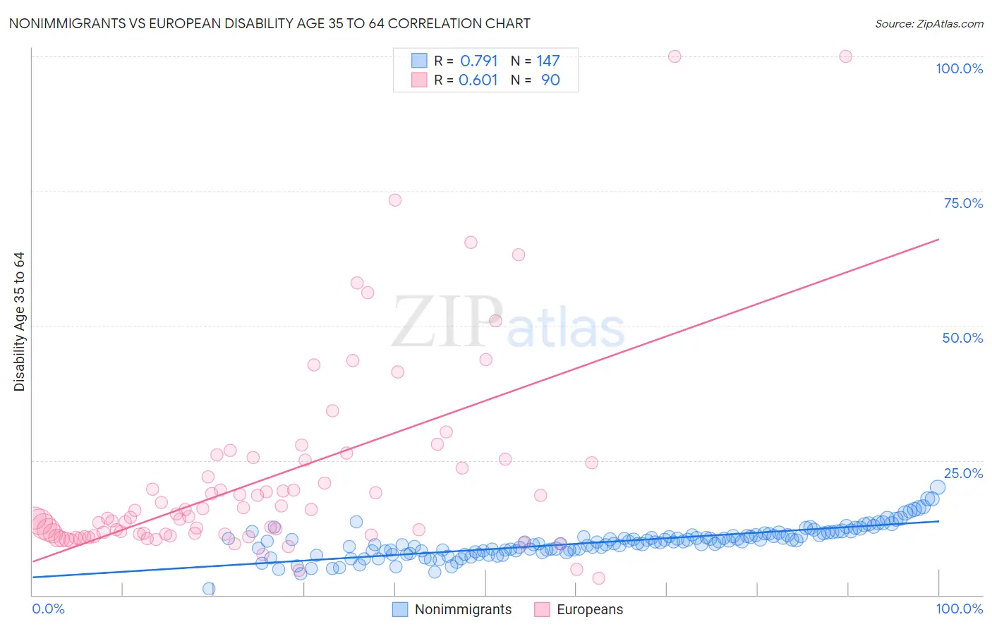 Nonimmigrants vs European Disability Age 35 to 64