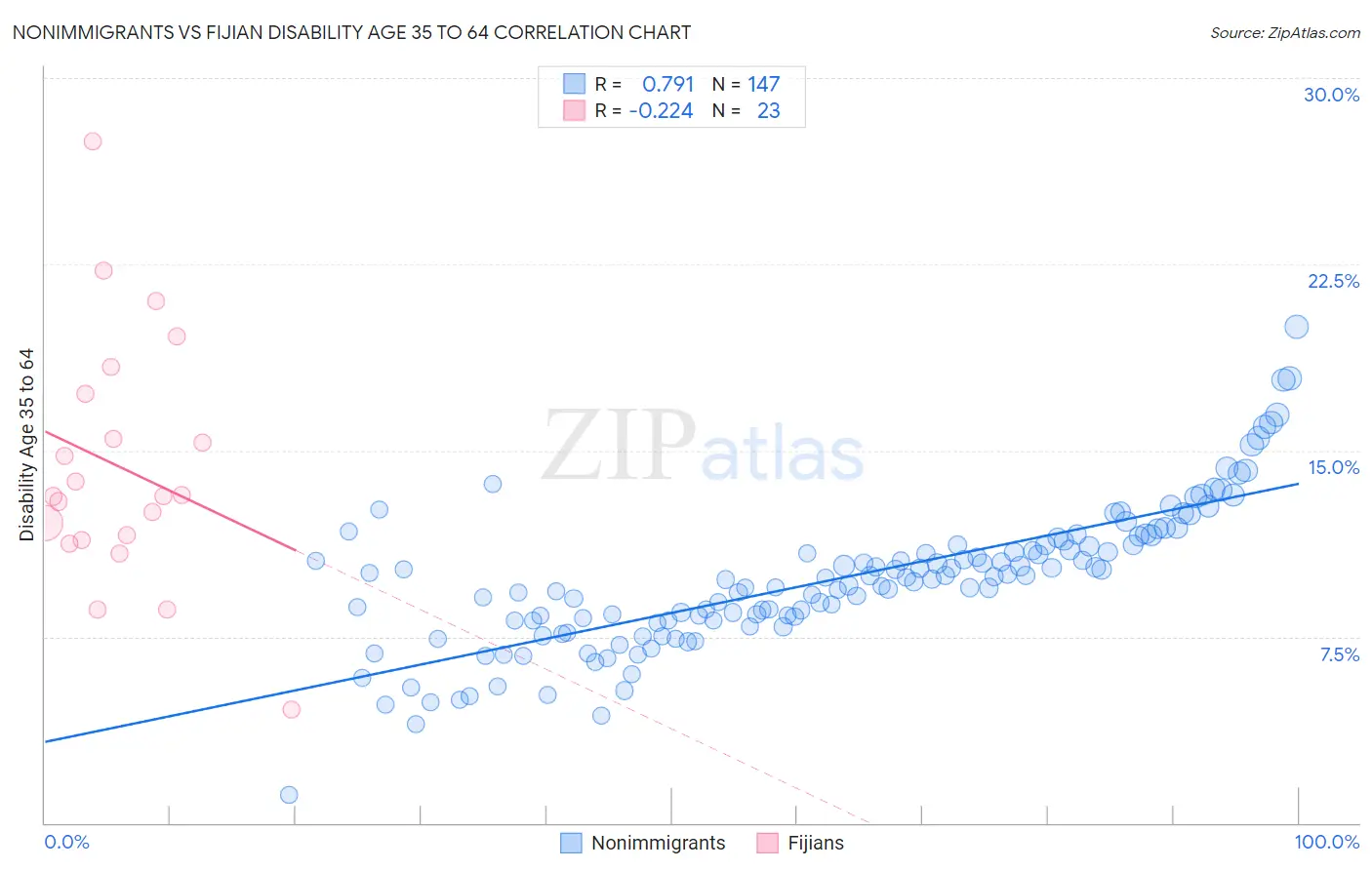 Nonimmigrants vs Fijian Disability Age 35 to 64