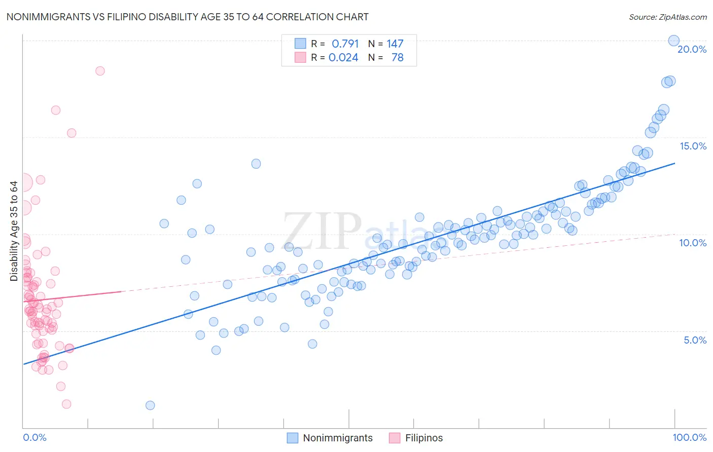 Nonimmigrants vs Filipino Disability Age 35 to 64