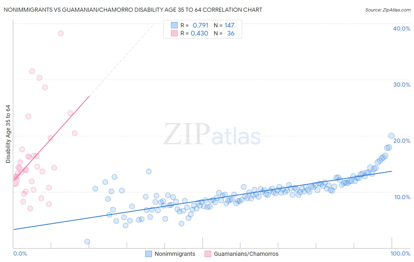 Nonimmigrants vs Guamanian/Chamorro Disability Age 35 to 64