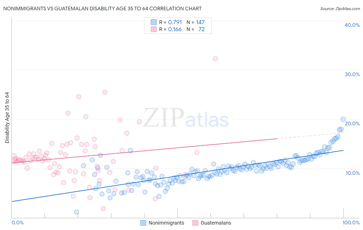 Nonimmigrants vs Guatemalan Disability Age 35 to 64