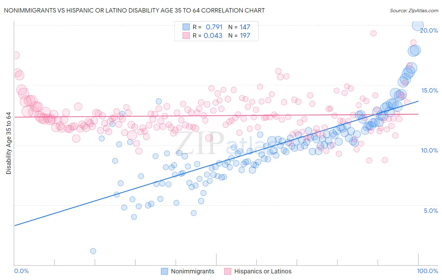 Nonimmigrants vs Hispanic or Latino Disability Age 35 to 64