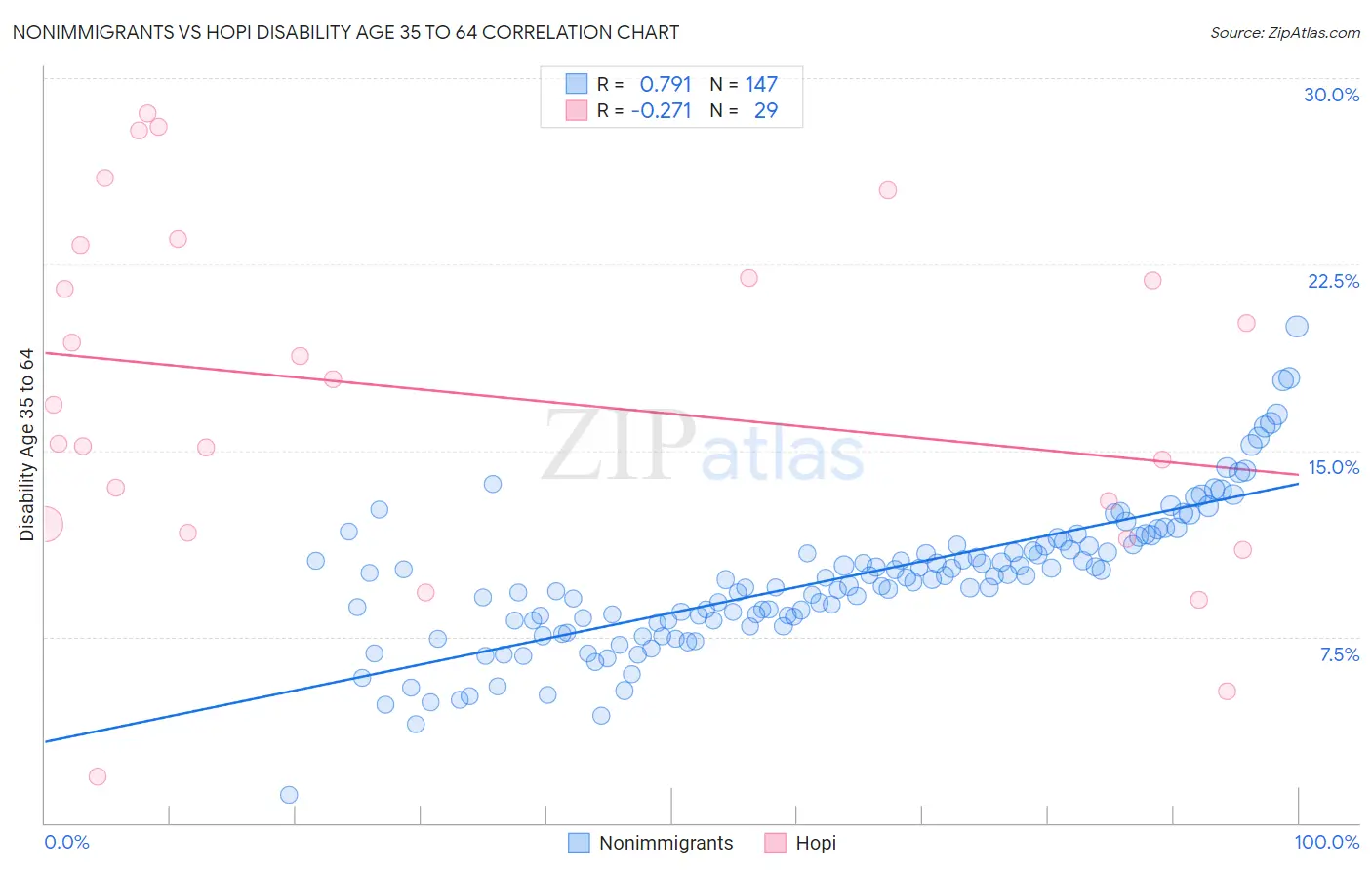 Nonimmigrants vs Hopi Disability Age 35 to 64