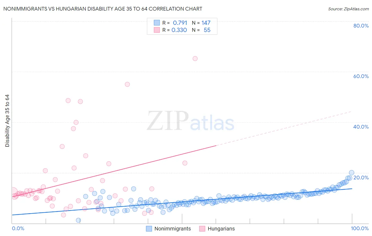 Nonimmigrants vs Hungarian Disability Age 35 to 64