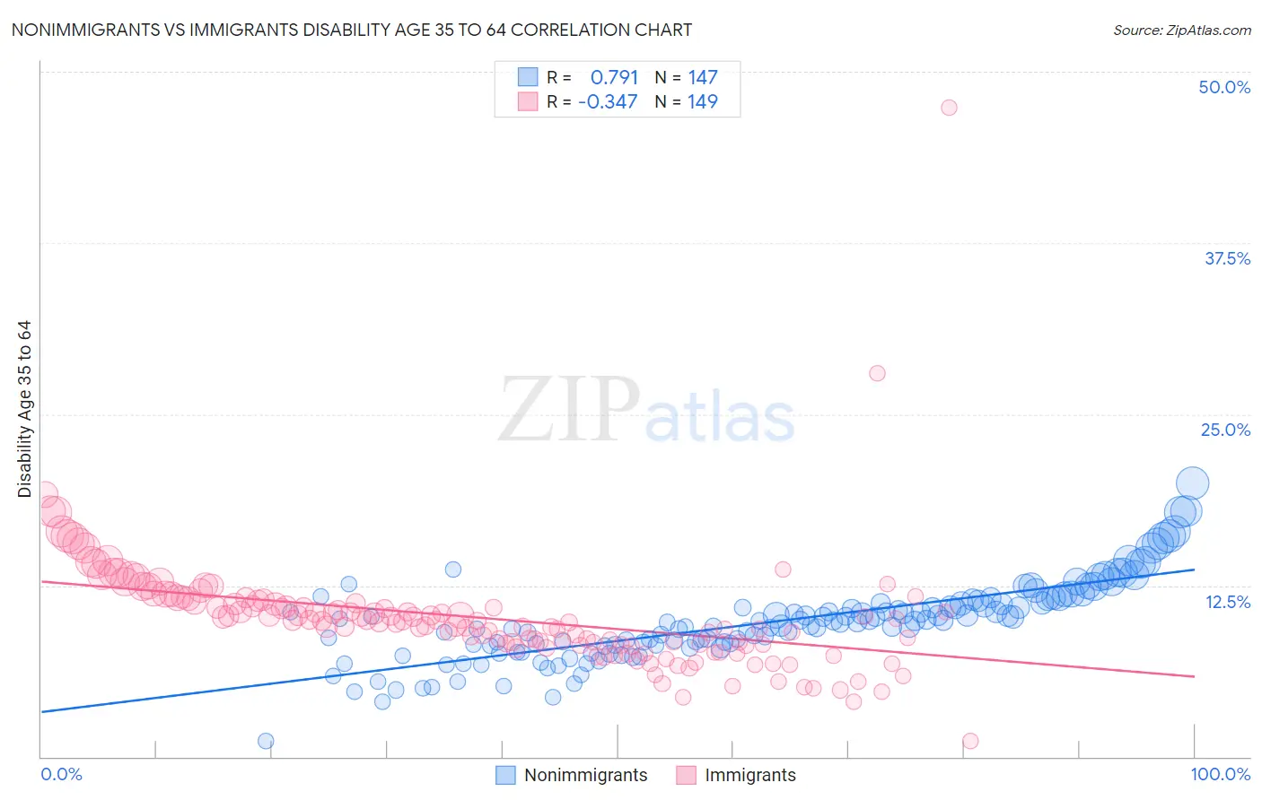 Nonimmigrants vs Immigrants Disability Age 35 to 64