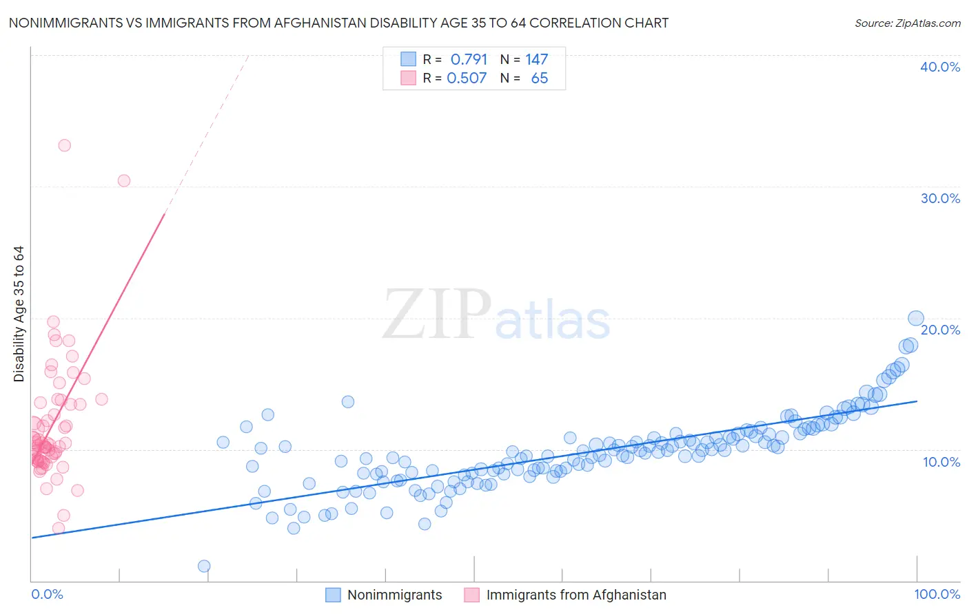 Nonimmigrants vs Immigrants from Afghanistan Disability Age 35 to 64