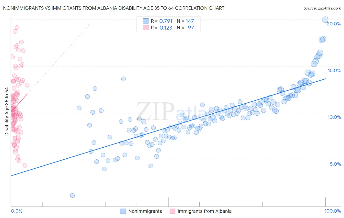 Nonimmigrants vs Immigrants from Albania Disability Age 35 to 64