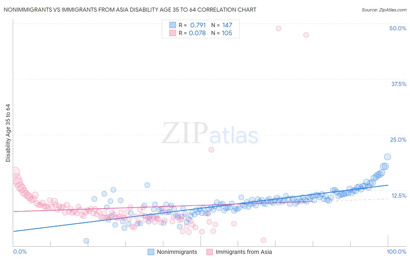 Nonimmigrants vs Immigrants from Asia Disability Age 35 to 64