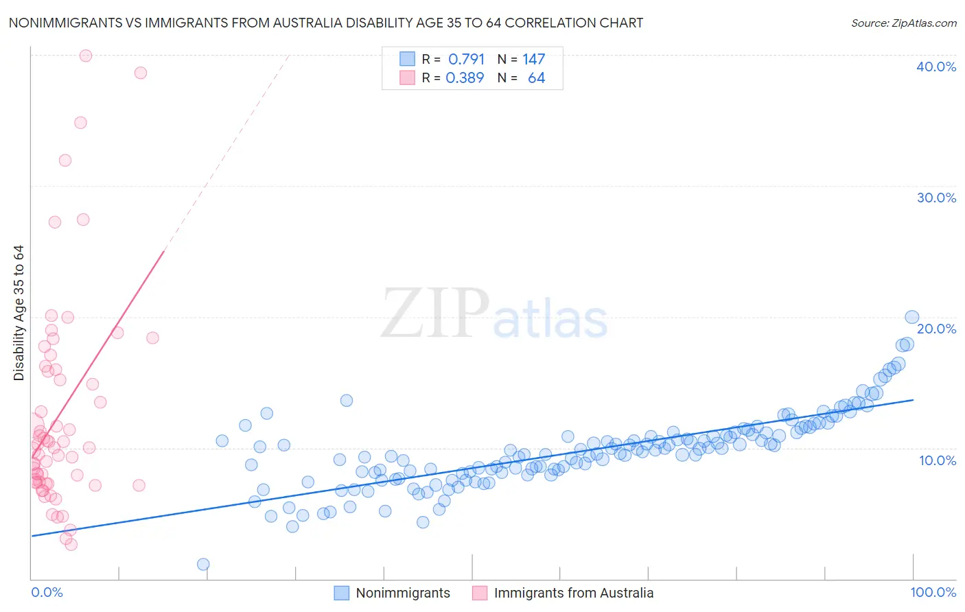 Nonimmigrants vs Immigrants from Australia Disability Age 35 to 64