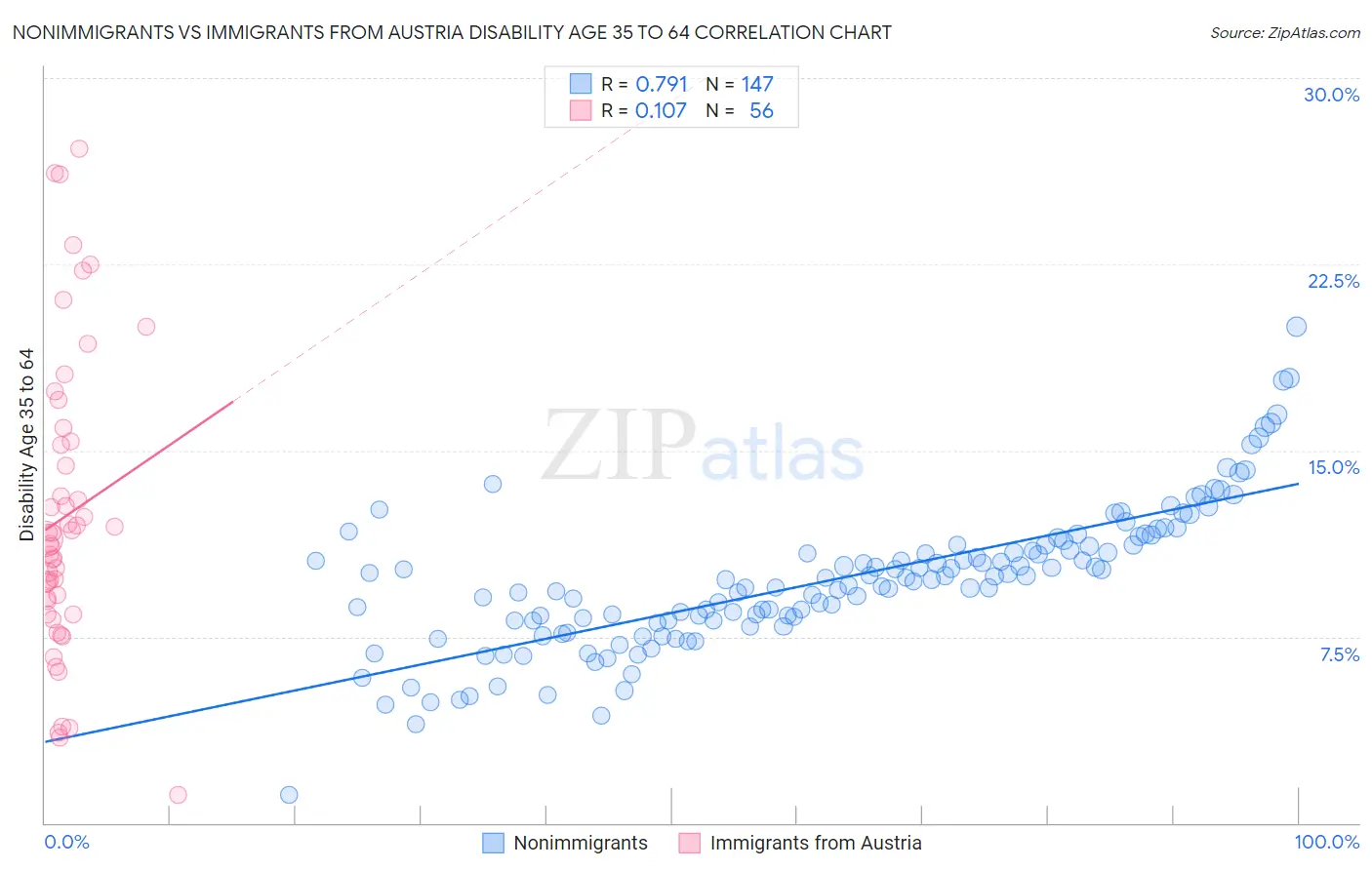 Nonimmigrants vs Immigrants from Austria Disability Age 35 to 64